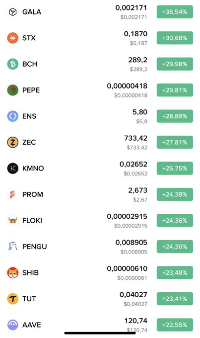 A cryptocurrency market listing showing top gainers including GALA (+36.54%), STX (+30.68%), BCH (+29.98%), PEPE (+29.81%), ENS, ZEC, KMNO, PROM, FLOKI, PENGU, SHIB, TUT, and AAVE (+22.55%).