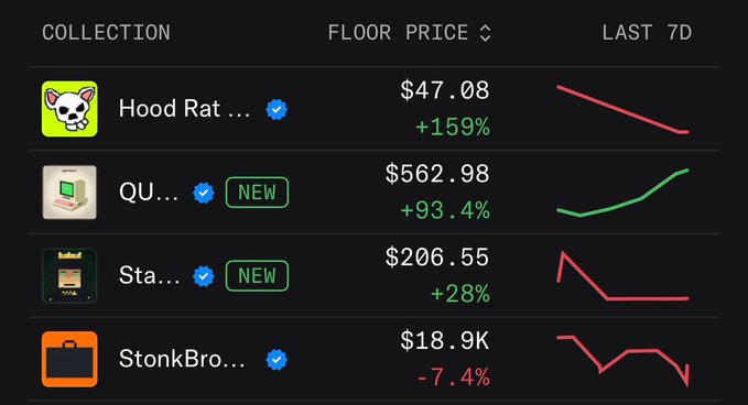 A cryptocurrency/NFT collection tracking dashboard showing floor prices and 7-day performance for Hood Rat (-159%), QU (+93.4%), Sta (+28%), and StonkBro (-7.4%), with green and red trend lines.