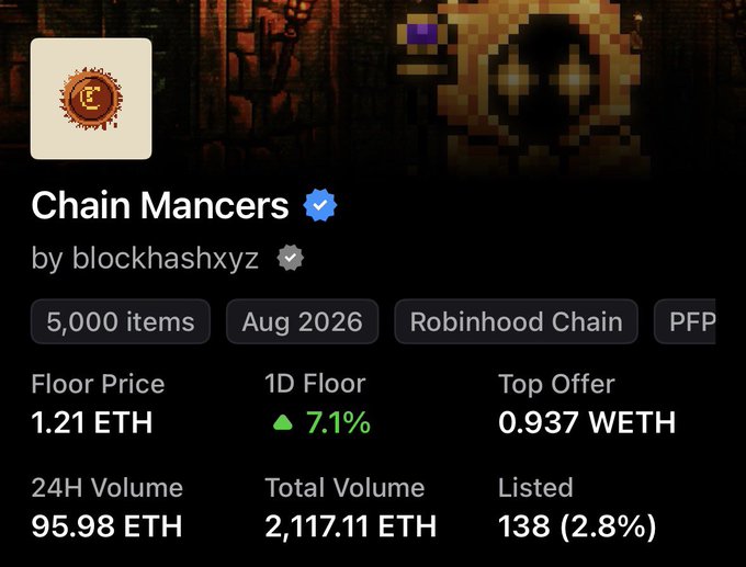 An NFT collection page for 'Chain Mancers' by blockhashxyz on Robinhood Chain, showing 5,000 items, a floor price of 1.21 ETH, and 7.1% daily increase.