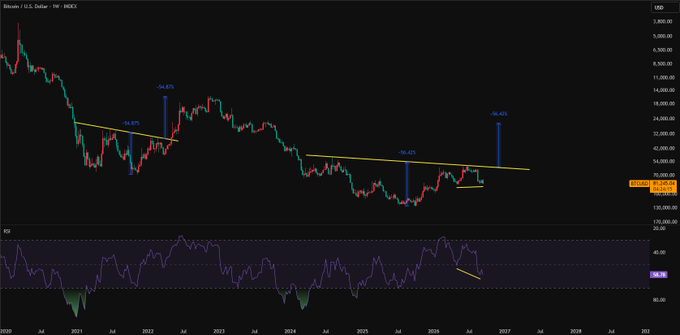 A Bitcoin (BTC-USD) weekly chart spanning 2020 to 2028 shows historical price action with yellow descending trendlines highlighting previous bear market rallies, where each push into resistance resulted in declines of -56.8%, -56.6%, -56.4%, and a current -56.4% retracement, with the RSI below suggesting bearish divergence—visually reinforcing the post's bullish thesis of a "strong move incoming" for BTC as it tests key resistance.