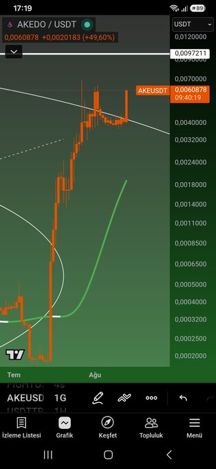 A cryptocurrency trading chart shows AKEDO/USDT at 0.0060878 (+49.60%) with a sharp recent price spike displayed on a 1-hour candlestick timeframe, accompanied by a green curved trendline projecting upward potential toward the 0.090 level mentioned in the post. The post highlights confidence in the token's momentum following its strong bullish move shown on the chart.