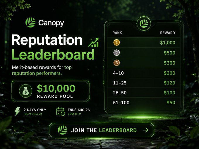 A promotional banner for "Canopy Reputation Leaderboard" featuring a $10,000 reward pool and tiered prizes ranging from $1,000 (Rank 1) down to $50 (Rank 51-100), ending August 26 at 2PM UTC.