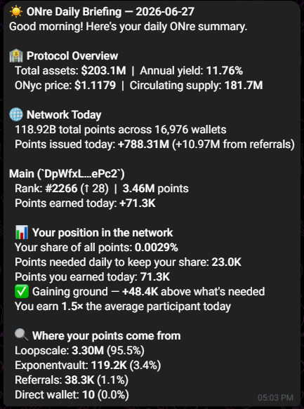 The image shows a daily ONre briefing from 2026-06-27 displaying protocol stats including $203.1M total assets with 11.76% annual yield, ONyc priced at $1.1179, and 118.92B total points across 16,976 wallets. It highlights a user's performance with rank #2266 (+28), 71.3K points earned (placing them 1.5x above the average participant), and a breakdown showing most points came from the Loopscale (95.5%), with smaller contributions from Exponexvault (3.4%) and referrals (1.1%).
