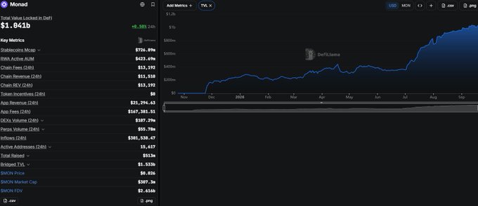 DefiLlama analytics dashboard displaying Total Value Locked in DeFi at $1.841b, showing key metrics for Stablecoins, DEXs, Chain Fees, and other categories, with a line chart tracking TVL from 2024 to 2026.