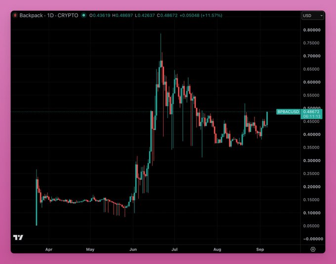 A daily candlestick chart of the **$BP (Backpack)** crypto token in USD, showing a major breakout in late June from ~$0.15 to a peak near $0.75, followed by a pullback to the current price of **$0.48672 (+11.57%)** as of September — visually illustrating the volatile "patience-testing" price action referenced in the thesis about Backpack being a new CEX-of-the-cycle play on Solana.