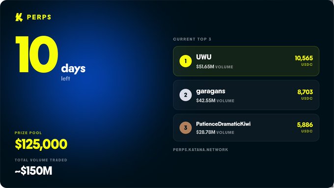A dark-themed leaderboard graphic shows '10 days left' with a $125,000 prize pool and lists the top 3 traders: UWU ($51.05M volume), garagans ($42.55M), and PatienceDramaticKiwi ($28.78M).