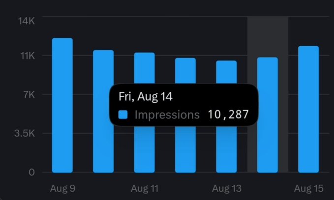 A bar chart showing Twitter impressions from Aug 9 to Aug 15, with a tooltip highlighting Friday Aug 14 at 10,287 impressions.