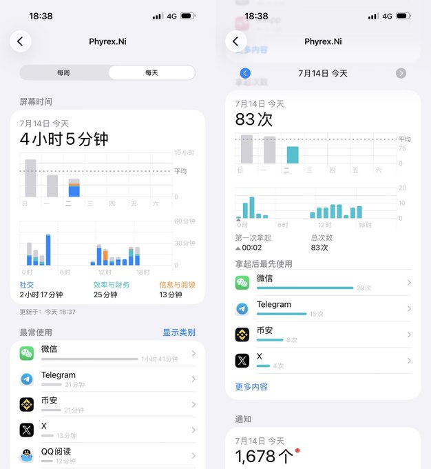 Two side-by-side iPhone screenshots showing iOS Screen Time reports for user "Phyrex.Ni" on July 14, with 4 hours 5 minutes of total screen time and 83 pickups, listing apps like WeChat (1h 41m), Telegram (2h 15m), and X (13m). The image has no direct connection to the post about Binance's 9th anniversary celebration in Japan with BNBChain.