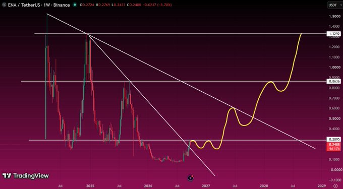 A TradingView weekly chart for ENA / TetherUS on Binance, showing a 9.70% gain, with a descending triangle pattern and a yellow curved projection line forecasting an upward breakout.