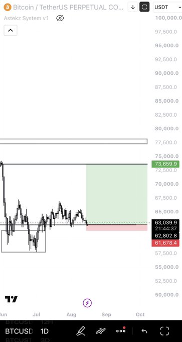 A TradingView chart of BTCUSDT perpetual contract shows Bitcoin trading around $73,659, with price action building a base in the $63,000-$72,000 range over recent months, suggesting a tight consolidation that could lead to a significant breakout. The "juice worth the squeeze" caption implies the trader expects a high-volatility move following this extended period of sideways price compression.