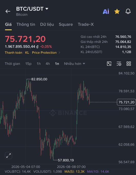 A Binance trading chart showing BTC/USDT (Bitcoin) price at 75,721.20 with a 1-month view displaying the price range between 57,800.19 and 82,850.00.
