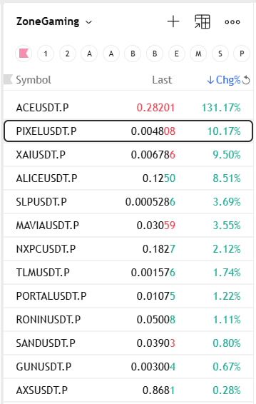 The image shows a Binance "ZoneGaming" watchlist highlighting $ACEUSDT.P up 131.17% (Last 0.28201), with $PIXELUSDT.P circled at +10.17% (Last 0.004808) and $XAIUSDT.P at +9.50% (Last 0.006786), visually confirming the post's callout that gaming tokens like $ACE (+131%), $PIXEL (+10%), and $XAI (+9.5%) are the leading gainers.
