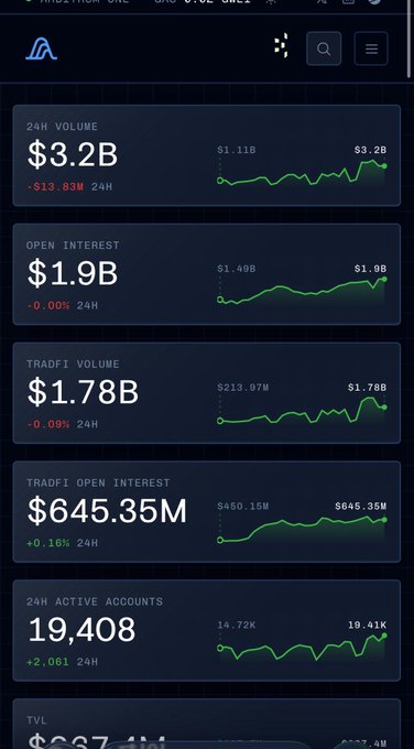 A dashboard showing financial metrics including 24H Volume at $3.2B, Open Interest at $1.9B, TradFi Volume at $1.78B, TradFi Open Interest at $645.35M, and 19,408 active accounts with corresponding line charts.