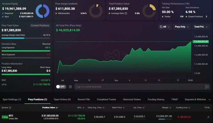 A trading dashboard shows a large Bitcoin (BTC) long position worth $87,385,830 with a 20x leverage and an unrealized profit of $1,137,708.95, with an entry price of $80,605.7 and a liquidation price of $81,680.0. The account has a ROE of +26.04% and an average margin used ratio of 46.73%, supporting the post's claim that the whale added more to the position rather than taking profits.