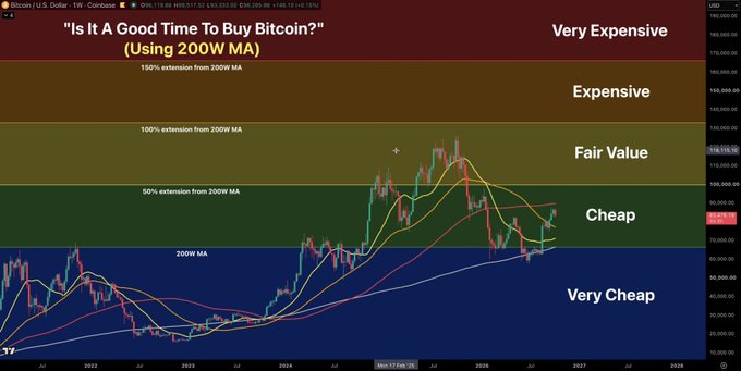 A Bitcoin (BTC/USD) weekly chart from Coinbase titled 'Is It A Good Time To Buy Bitcoin?' displays color-coded valuation zones from 'Very Cheap' to 'Very Expensive' based on a 200W MA.