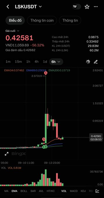 A smartphone screenshot of a Vietnamese crypto trading app showing the LSK/USDT pair with a current price of 0.42581, featuring a candlestick chart and volume bars.