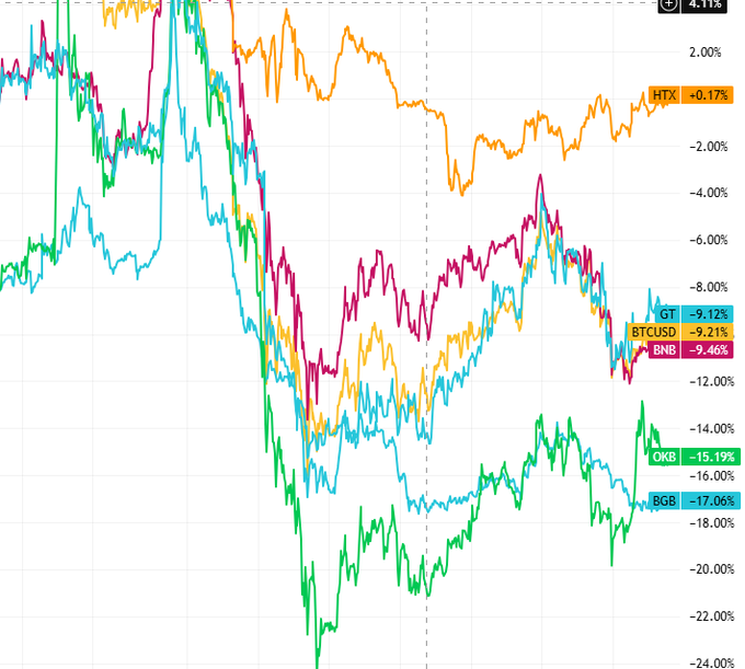 The image depicts a line graph showcasing cryptocurrency prices over three months of trading. The x-axis represents time, while the y-axis displays the value of various cryptocurrencies such as Bitcoin (BTC), Ethereum (ETH), and Ripple (XR). Each cryptocurrency has its own distinct color line on the graph, making it easier to compare their performance throughout the period. The post highlights the upward trend in bitcoin trading over three months and emphasizes that this increase is consistent across different cryptocurrency markets.