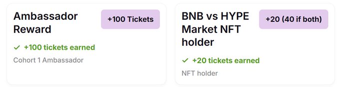 Two UI cards show rewards: an 'Ambassador Reward' giving '+100 Tickets' to a Cohort 1 Ambassador, and a 'BNB vs HYPE Market NFT holder' reward giving '+20 (40 if both)' tickets to NFT holders.