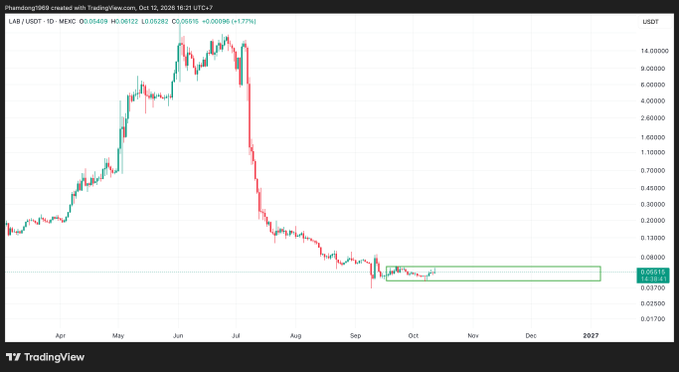 A TradingView candlestick chart for 'LAB / USDT' on MEXC, showing a dramatic price spike and crash followed by consolidation near 0.05516.