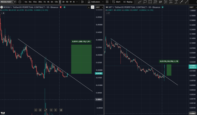 The image displays two side-by-side candlestick charts from TradingView: RESOLV/USDT Perpetual Contract on Binance (left) and HFT/USDT Perpetual Contract on Binance (right), both showing descending trendlines with green highlighted zones marking potential breakout areas (0.0191 for RESOLV at +109% and 0.0170 for HFT at +118%). The visual comparison supports the post's argument that RESOLV is mirroring HFT's pre-pump setup, with HFT already having broken its trendline while RESOLV remains in a squeeze awaiting breakout.