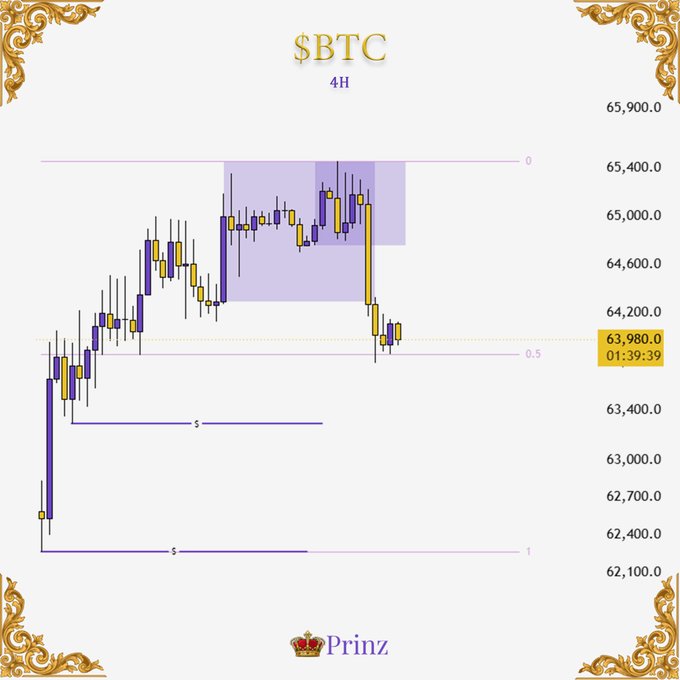 A 4H candlestick chart of $BTC showing price action between 62,100 and 65,900, with highlighted liquidity zones at 62,400-62,700 (marked "1") and 64,000-64,300 (marked "0.5"), illustrating the post's call for downside liquidity at 62,100, branded with "Prinz."