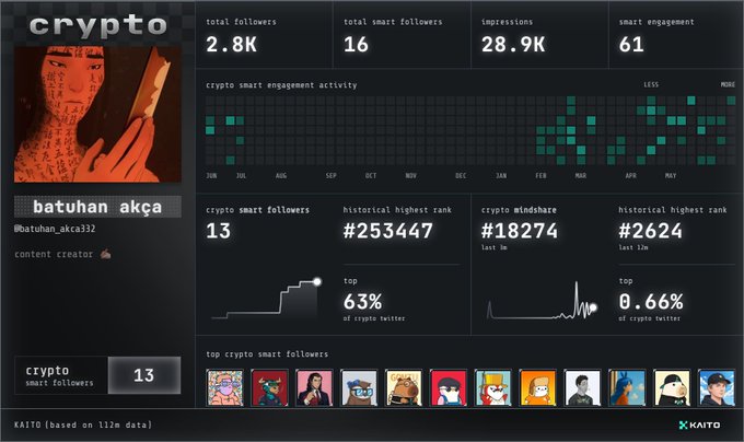 The image shows a page from a cryptocurrency trading dashboard that displays various details about user interactions, like their followers, impressions, and engagement levels. It's possible this could be an advertisement related to Bitcoin or Cryptos? Some of the users are sharing their opinions on the content in the social media platform, which might influence others. One person is even mentioning their profile picture as a popular influencer who contributes positively to the cryptocurrency community. The dashboard also includes a list of relevant Twitter followers and a table showing the popularity of different coins among various cryptocurrency enthusiasts.