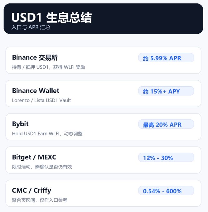The image displays an electronic device showing information about the US Dollar (USD) exchange rate for a variety of cryptocurrency exchanges. There are four exchanges shown in the screenshot, one of which is labeled "Binance" with its offerings. The text on the screen states that WLFI @worldlibertyfi can still earn 4.99% interest if held in the US dollar right now, while another post suggests the opposite—holding Bitcoin (BTC) can yield 5.99% interest.