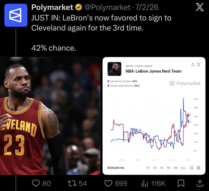 A Polymarket post dated 7/2/26 states "JUST IN: LeBron's now favored to sign to Cleveland again for the 3rd time" with a 42% chance, showing a chart of NBA: LeBron James Next Team odds.