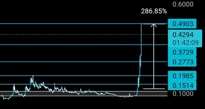A stock chart shows $HEI's dramatic price breakout, with the price surging from around 0.1514 to a peak near 0.4903, representing a 286.85% gain that visually confirms the post's claim of a 3.86x return from entry.