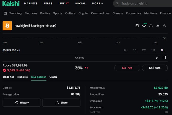 The image shows a trading screen of Bitcoin prices for a Kelsi account, with two different time frames displayed: one is currently at $2,800 and the other shows that high will get this year. The image includes a screenshot showing the time when Bitcoin was priced above $2,800, indicating a successful hedge purchase from January to April. This post discusses the results of such trading strategies and emphasizes the importance of timing in Bitcoin trading.