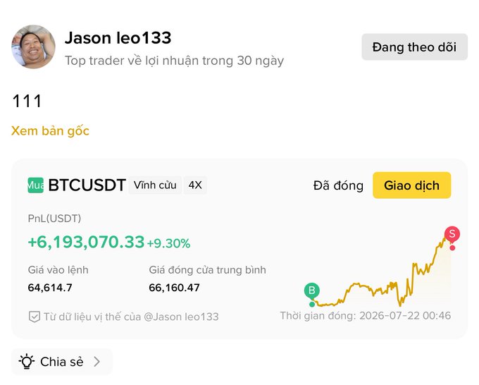 A Binance trading screenshot from user "Jason leo133" (top trader for profit over 30 days, 111 followers) showing a closed BTCUSDT perpetual futures trade with 4X leverage, a profit of +6,193,070.33 USDT (+9.30%), entry price 64,614.7 and average close price 66,160.47.