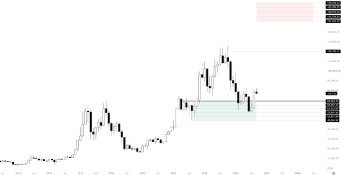 A long-term Bitcoin price chart spanning from 2018 through 2026, showing BTC's historical rise from around $20,000 to peaks near $108,000–$120,000, with a prominent resistance zone marked near $108,762.57 and highlighted fib/retracement levels extending down toward $84,000. The image visualizes the poster's ambitious $150K retirement target, illustrating how far Bitcoin has already climbed and the journey still ahead over the next 2.5 years.