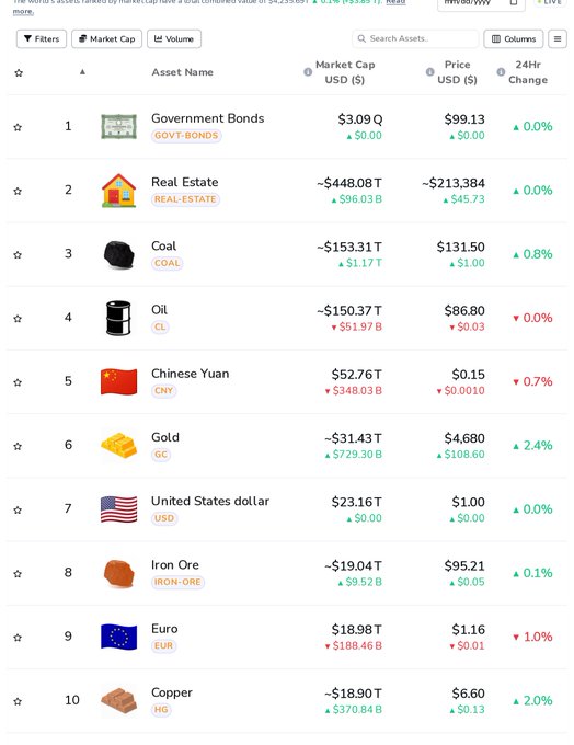 A financial asset ranking table listing Government Bonds, Real Estate, Coal, Oil, Chinese Yuan, Gold, USD, Iron Ore, Euro, and Copper by market cap.