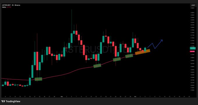A TradingView chart of ASTERUSDT (Aster/Binance) on the daily timeframe displays candlestick price movements along the 50-day moving average, with annotated support zones and a projected blue arrow suggesting continued upward momentum—aligning with the post's bullish outlook that Aster may follow Binance's recent strength.
