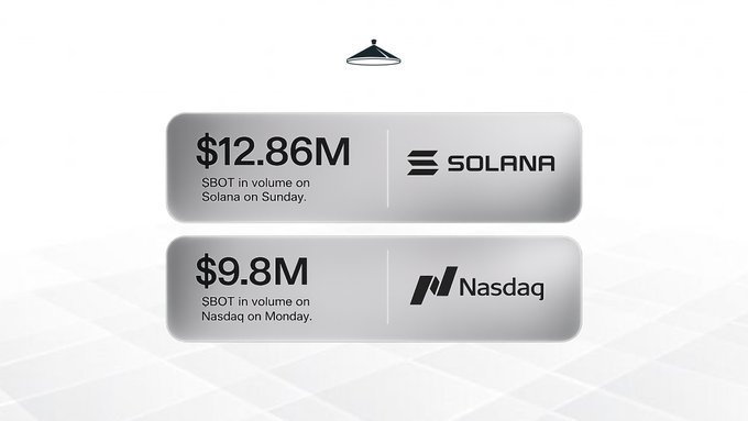 The image displays two comparison boxes showing $BOT trading volumes: $12.86M on Solana on Sunday versus $9.8M on Nasdaq on Monday, alongside their respective logos. This visual reinforces the post's claim that Solana outpaced Nasdaq in $BOT volume, highlighting the dominance of frontier market traders in Sunday's activity.