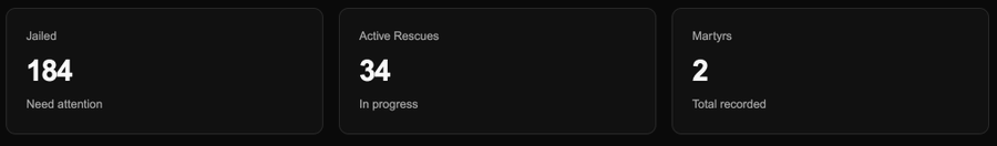 A dark dashboard displays three statistic cards: 'Jailed 184 Need attention', 'Active Rescues 34 In progress', and 'Martyrs 2 Total recorded'.