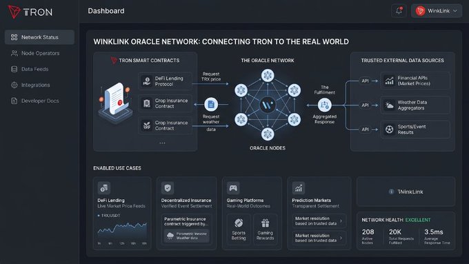 The image shows a dashboard for the "WINLINK ORACLE NETWORK: CONNECTING TRON TO THE REAL WORLD," featuring a diagram illustrating how TRON smart contracts (DeFi Lending Protocol, Crop Insurance Contract) request data like TRX price and weather data from a network of oracle nodes, which aggregate information from trusted external sources such as Financial APIs, Weather Data Aggregators, and Sports/Event Results. The dashboard also highlights enabled use cases like DeFi Lending, Decentralized Insurance, Gaming Platforms, and Prediction Markets, with network health stats showing 208 active nodes, 20K total requests fulfilled, and a 3ms average response time. This visualizes how oracle networks complete the Web3 decentralization stack mentioned in the post, extending decentralization beyond transactions and execution to information access itself.