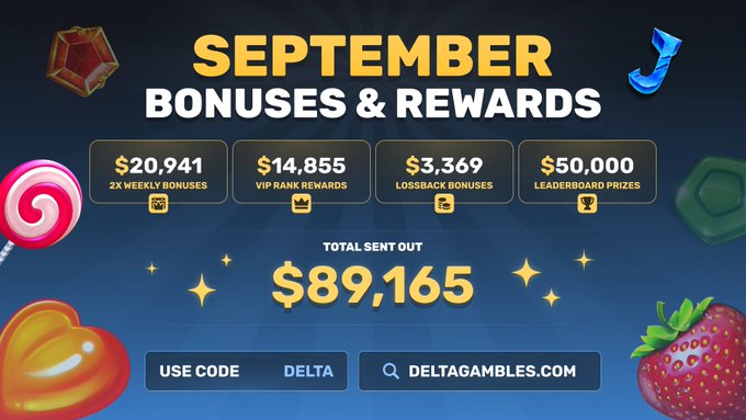 A promotional graphic highlighting September bonuses and rewards on Stake with a total of $89,165 sent out, broken down as $20,941 in 2X weekly bonuses, $14,855 in VIP rank rewards, $3,369 in lossback bonuses, and $50,000 in leaderboard prizes. The image features the use code "DELTA" and directs users to deltagambles.com, aligning with the post celebrating a record-breaking month for players under code Delta and teasing a potential $100,000 next month.