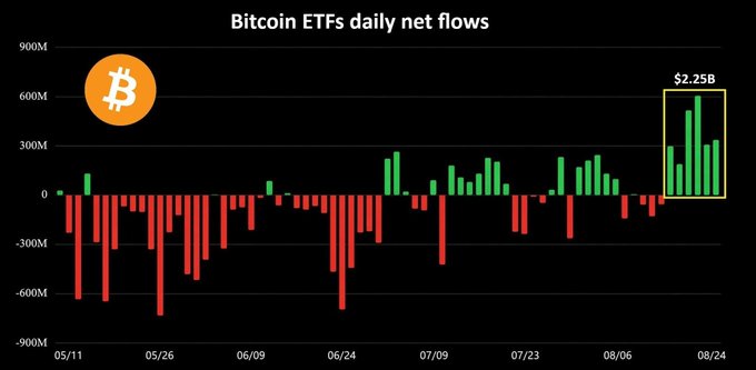 A bar chart titled 'Bitcoin ETFs daily net flows' showing daily inflows (green) and outflows (red) from 05/11 to 08/24, with a notable recent surge totaling $2.25B highlighted in a yellow box on the right.