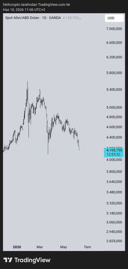 The image shows a screenshot of an online graph which displays the price movement between two cryptocurrency markets - Bitcoin and XAU. The Bitcoin market had been trading at $5000 per ounce, while the XAU had been rising above $300000. This upward trend continued for months, until it suddenly dropped to $3000/oz due to a series of negative news surrounding the cryptocurrency space. However, both markets are still trading in the same direction as before - Bitcoin on the left and XAU on the right side of the graph. The image also features a caption about a friend's failed attempt at buying Bitcoin during a market crash.