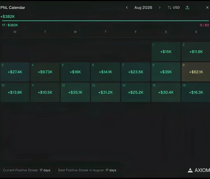 A PNL calendar from Axiom showing daily profits totaling +$382K across August 2026, with consistent green gains ranging from +$9.73K to +$62.1K and a 17-day positive streak—presented as evidence to support the post's promise that tomorrow's call will "melt faces" for subscribers.