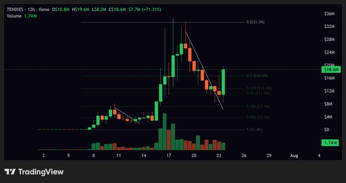 A TradingView chart shows $TENDIES on a 12-hour timeframe, currently priced at $18.6M with a +71.31% gain and 1.74M volume. The candlestick pattern illustrates a breakout from a descending trendline at the 0.5-0.618 Fibonacci golden pocket ($16.6M-$17.7M), confirming the post's claim of a "golden pocket breakout."