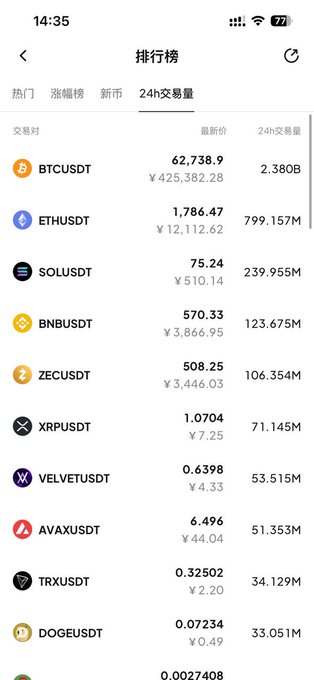 A Chinese cryptocurrency exchange ranking app screenshot showing 24-hour trading volume, with BTCUSDT leading at 2.380B, followed by ETHUSDT, SOLUSDT, BNBUSDT, ZECUSDT, XRPUSDT, VELVETUSDT, AVAXUSDT, TRXUSDT, and DOGEUSDT.