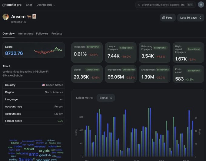 Ansem's Cookie Pro dashboard displays a profile score of 8732.76 with 29.35K signal, 95.05M impressions, and 1.39M engagement, accompanied by a word cloud highlighting terms like "buying," "trades," "amp," "crypto," "bullish," and "onchain" that reflect the topics covered in his posts.