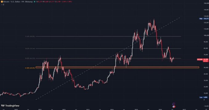A Bitcoin/USD price chart on TradingView showing a significant price peak followed by a decline, with trendlines and Fibonacci levels marked.