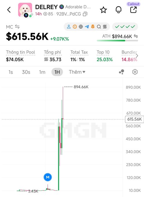 A crypto trading chart shows the DELREY token ($DELREY on Solana, ticker "Adorable D...") at a market cap of $615.56K, with a dramatic spike from 3.43K to an all-time high of $894.66K, alongside a 1-hour candlestick graph displaying extreme volatility. The chart visually reinforces the post's commentary about Elon Musk's mom favoring her long-time dog $DELREY over $CALI, as DELREY's explosive price action reflects the community enthusiasm around the token being associated with her beloved longtime pet.