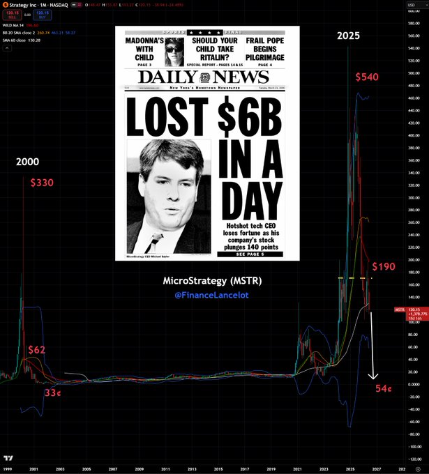 The image shows a black background with a news story posted over a period of time. The title of the article is "LOST $6B IN A DAY", while the date displayed indicates that it took place on July 20, 2005. In addition to these details, there are two numbers present in the image: $1,350 at one point and $4,944 at another.