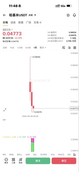 A Binance futures chart for HABAM/USDT shows the token's price briefly spiking to a high of $0.09040 before crashing back down by 22.39% to $0.04773, with the post humorously noting the meme coin "had to die" on a Binance futures listing after being "dug up" for a short-lived revival.