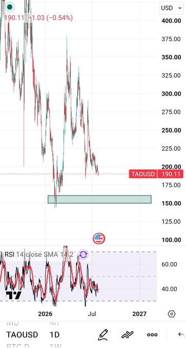 A financial chart shows TAO/USD trading at 190.11, down 1.03 (-0.54%), with an RSI indicator visible at the bottom showing a 14-period close SMA of 14.2.