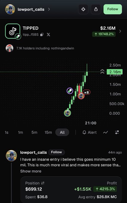 The image shows a DexScreener chart for the token "TIPPED" displaying a dramatic 19,748.2% price increase to $2.16M, alongside a trader's position showing $699.12 invested with $36.80 spent and $1.55K profit (4215.3% gain). This visually confirms the post's claim that the trader achieved a 40x+ return on their minimal $36.80 entry into the viral $TIPPED token.